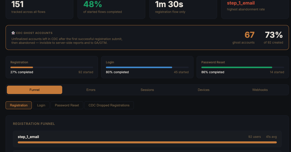Analytics for CIAM (SAP CDC)