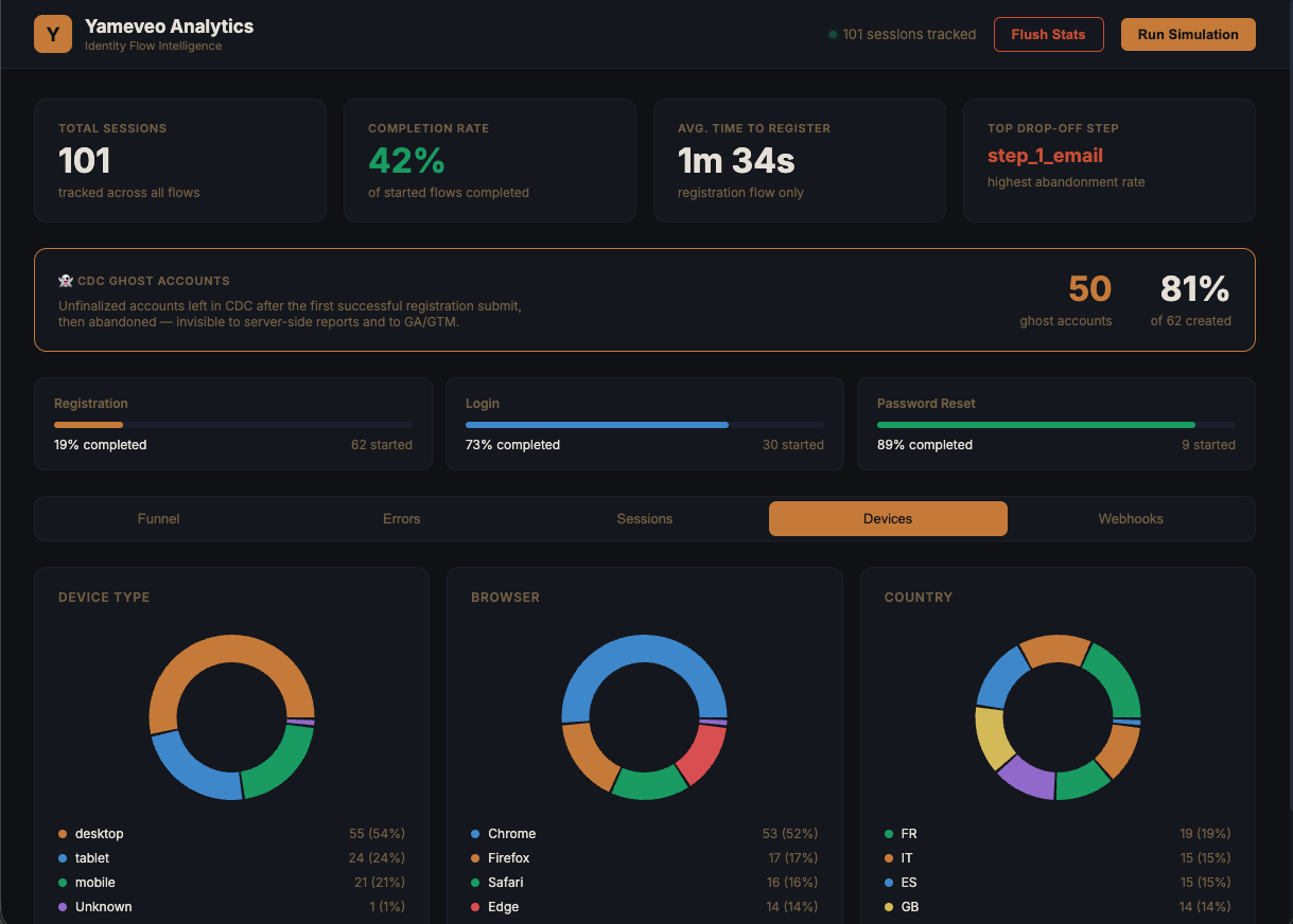 Yameveo Analytics — device, browser and country breakdown