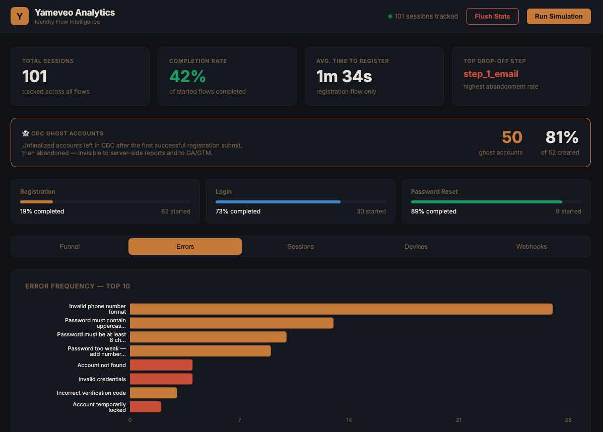 Yameveo Analytics — top validation and auth errors