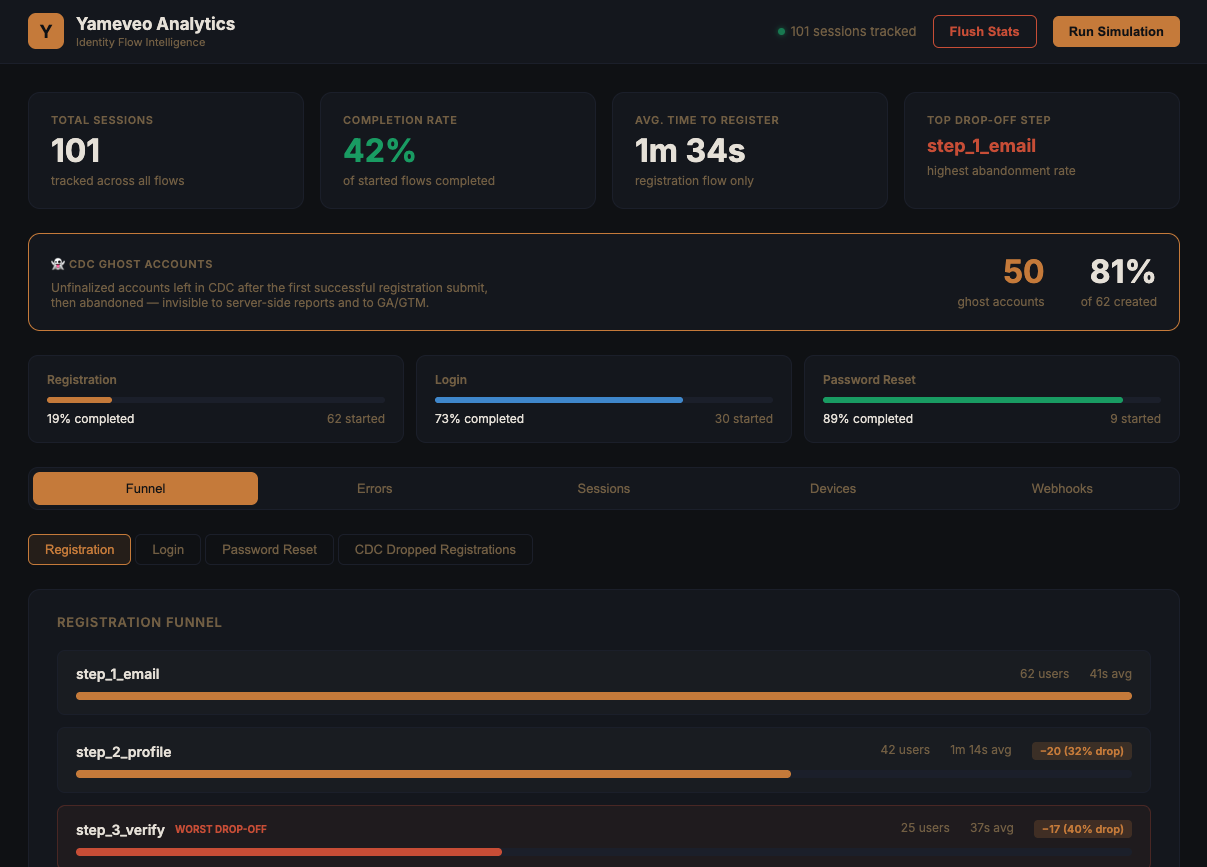 Yameveo Analytics — registration funnel and drop-off